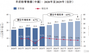 宜品营养港股IPO，为中国第二大羊奶粉公司，上市前多次派息