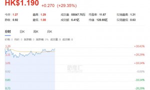 复牌即暴涨！恒大物业迎意向买家，易主在即？