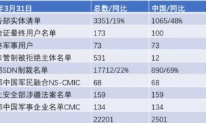 突遭制裁！美国政府将复旦微电等23个中国实体列入“黑名单”，清单总量已超千家